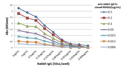 MilliporeSigma Goat anti-Rabbit IgG Fc, Clone: RMG02, Secondary Antibody,